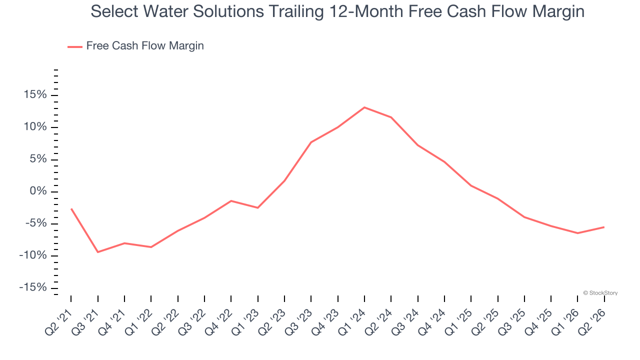 Select Water Solutions Trailing 12-Month Free Cash Flow Margin