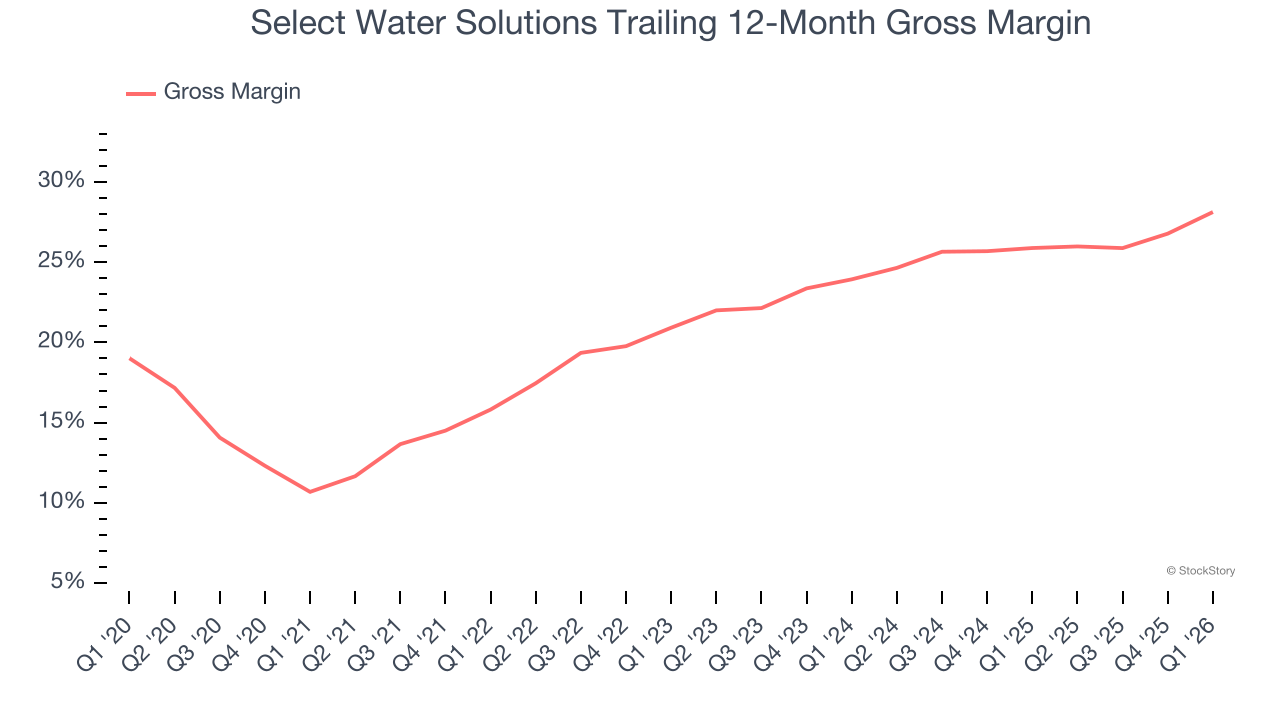 Select Water Solutions Trailing 12-Month Gross Margin