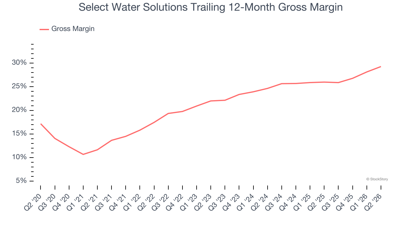 Select Water Solutions Trailing 12-Month Gross Margin