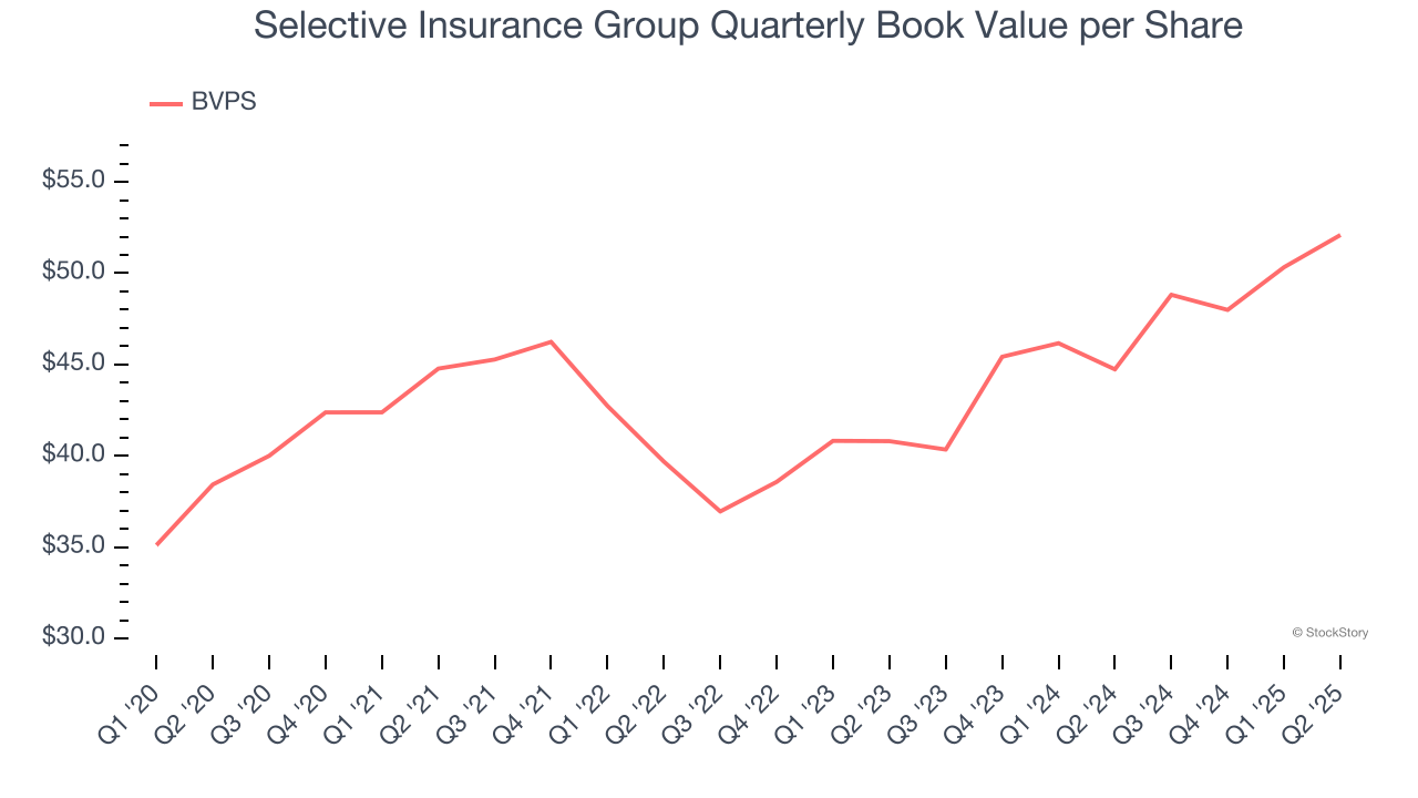 Selective Insurance Group Quarterly Book Value per Share