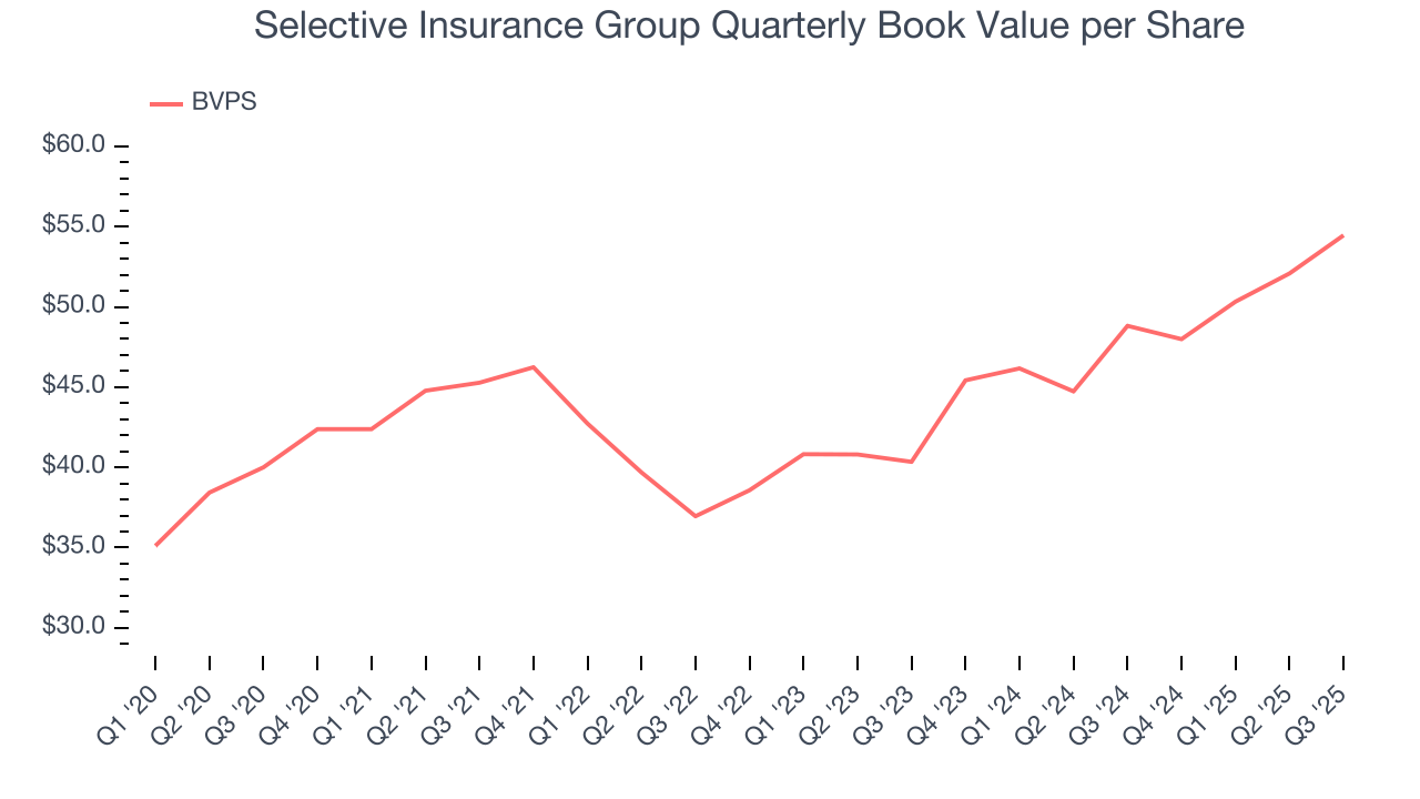 Selective Insurance Group Quarterly Book Value per Share