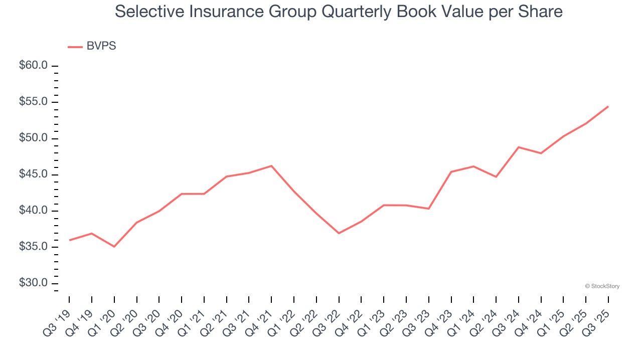 Selective Insurance Group Quarterly Book Value per Share