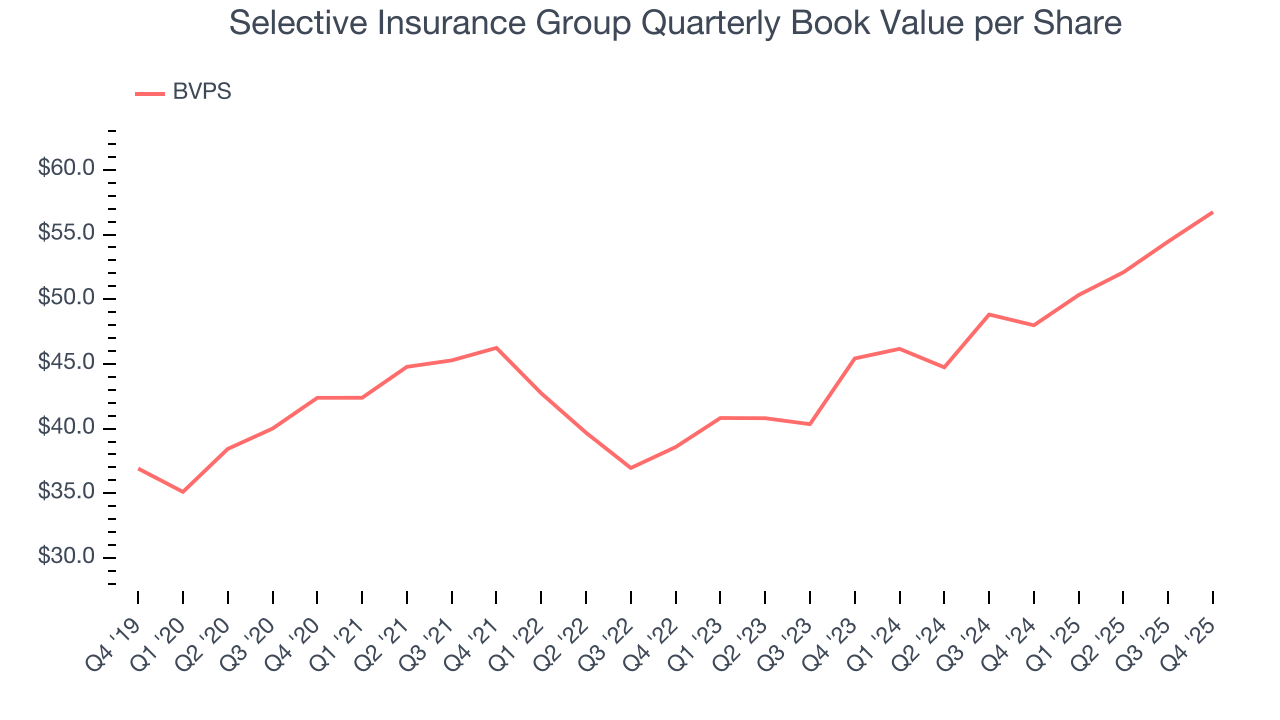 Selective Insurance Group Quarterly Book Value per Share