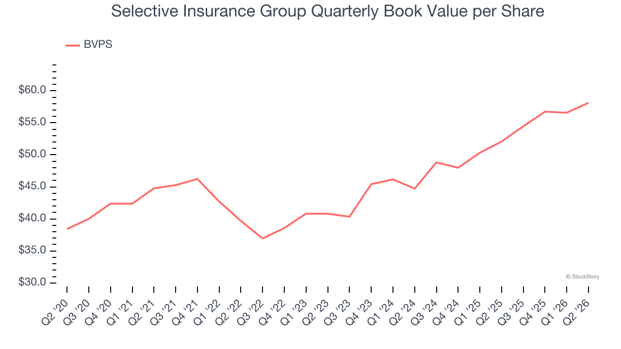 Selective Insurance Group Quarterly Book Value per Share