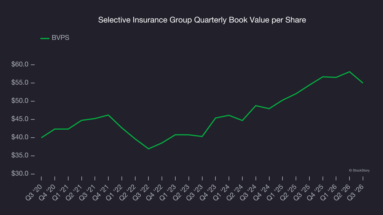 Selective Insurance Group Quarterly Book Value per Share