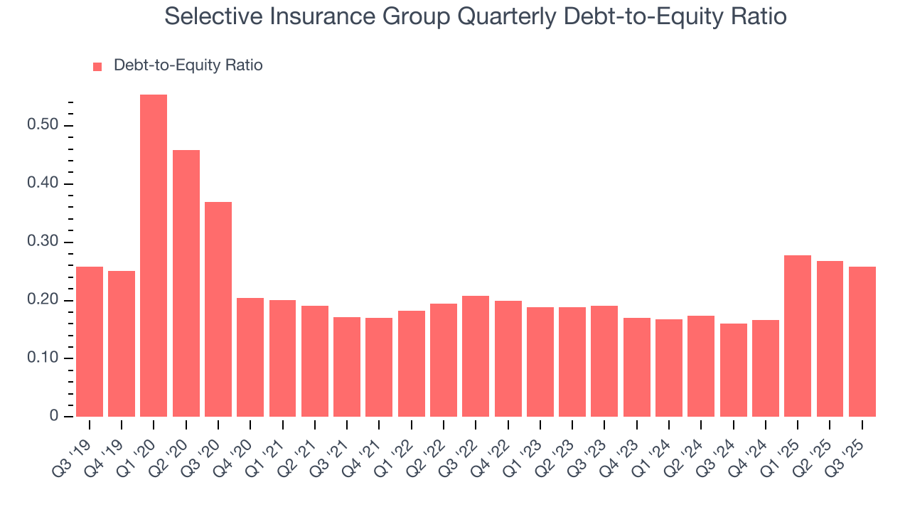Selective Insurance Group Quarterly Debt-to-Equity Ratio