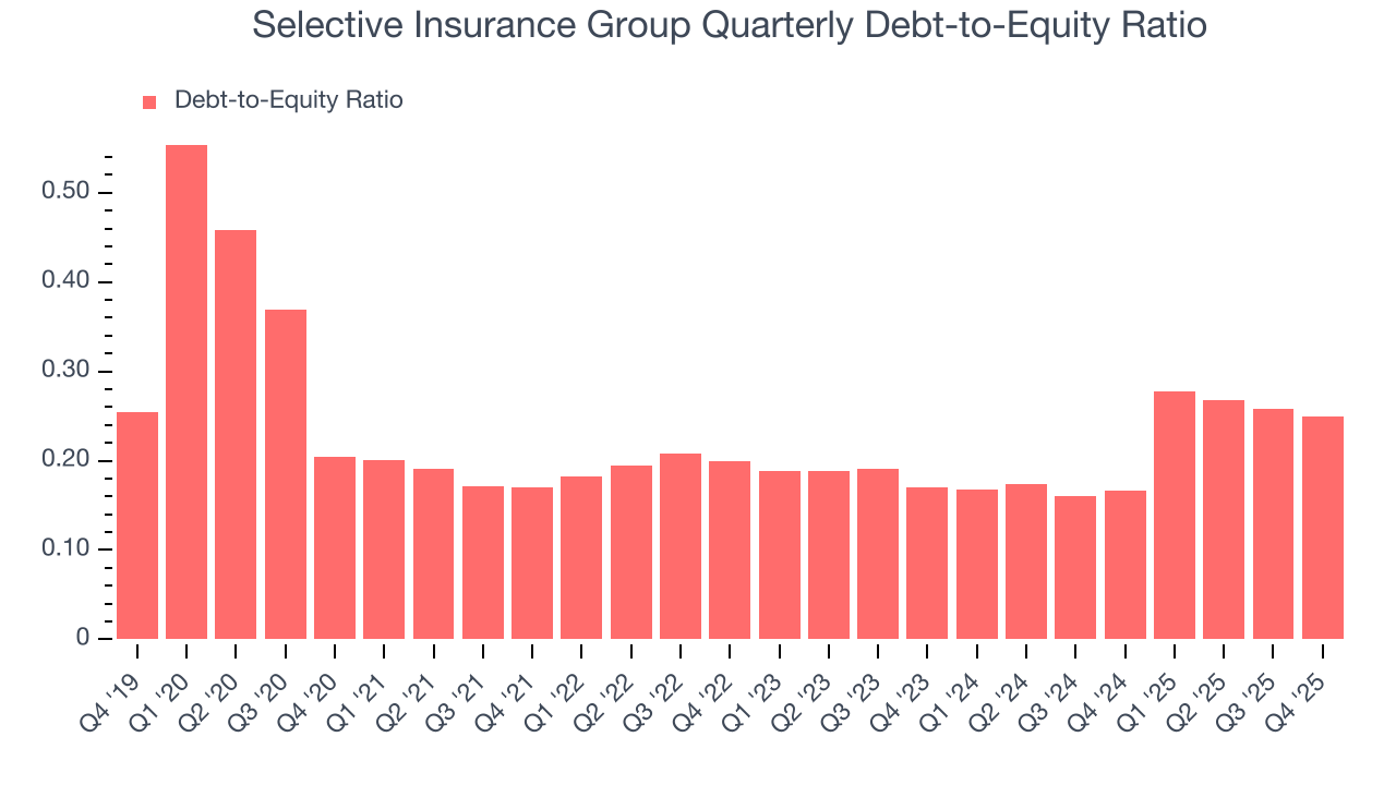 Selective Insurance Group Quarterly Debt-to-Equity Ratio