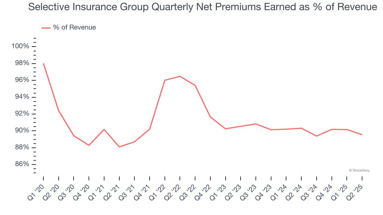 Selective Insurance Group Quarterly Net Premiums Earned as % of Revenue