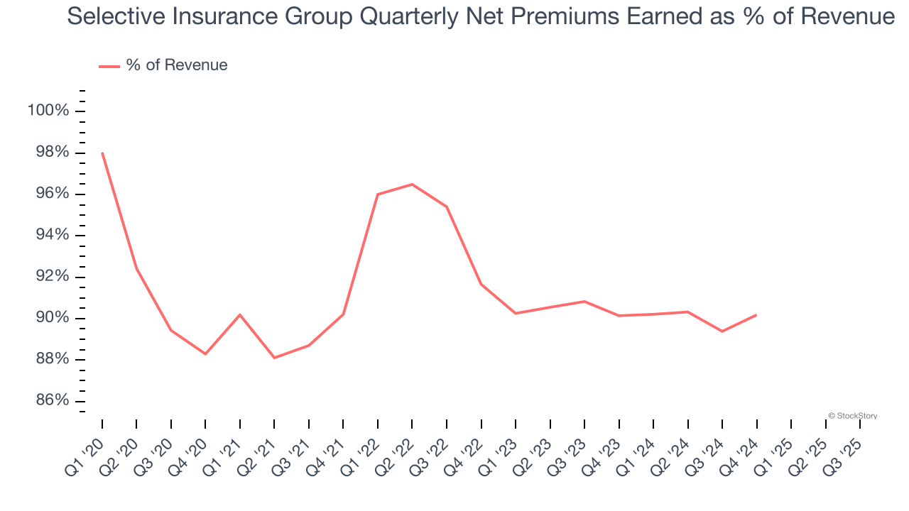 Selective Insurance Group Quarterly Net Premiums Earned as % of Revenue