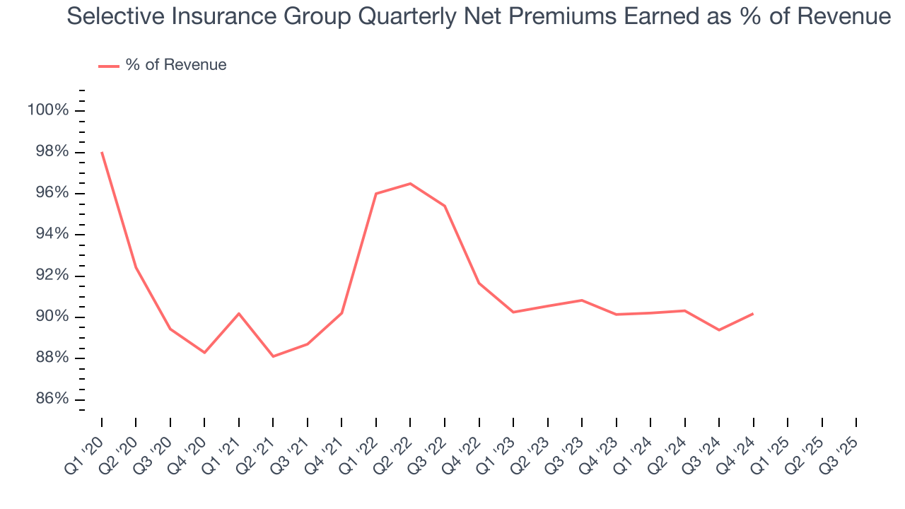 Selective Insurance Group Quarterly Net Premiums Earned as % of Revenue