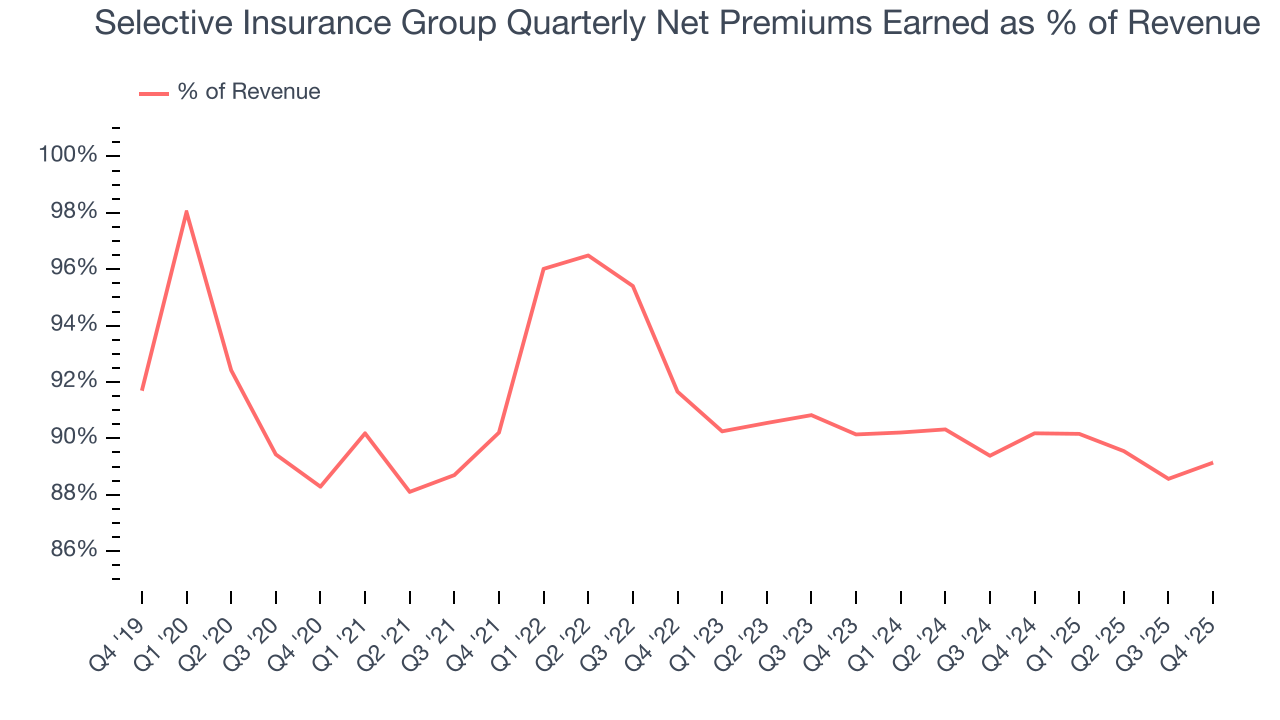 Selective Insurance Group Quarterly Net Premiums Earned as % of Revenue