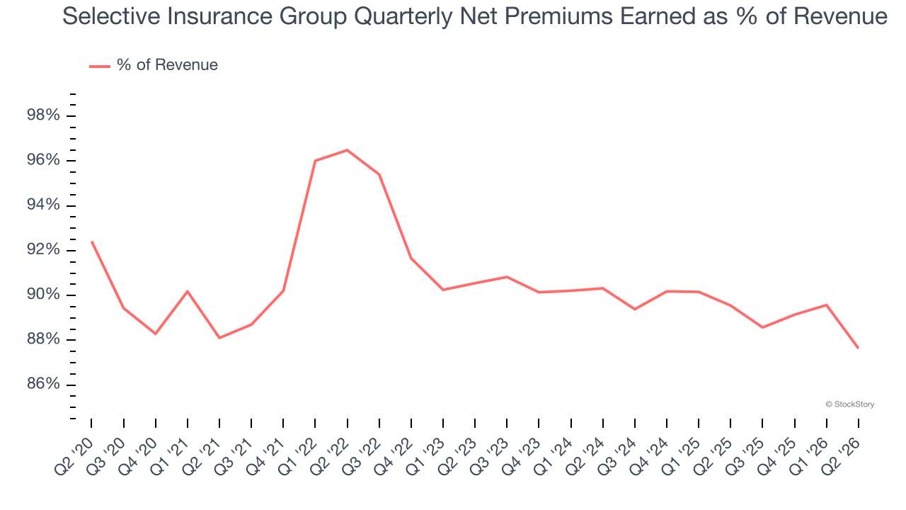 Selective Insurance Group Quarterly Net Premiums Earned as % of Revenue