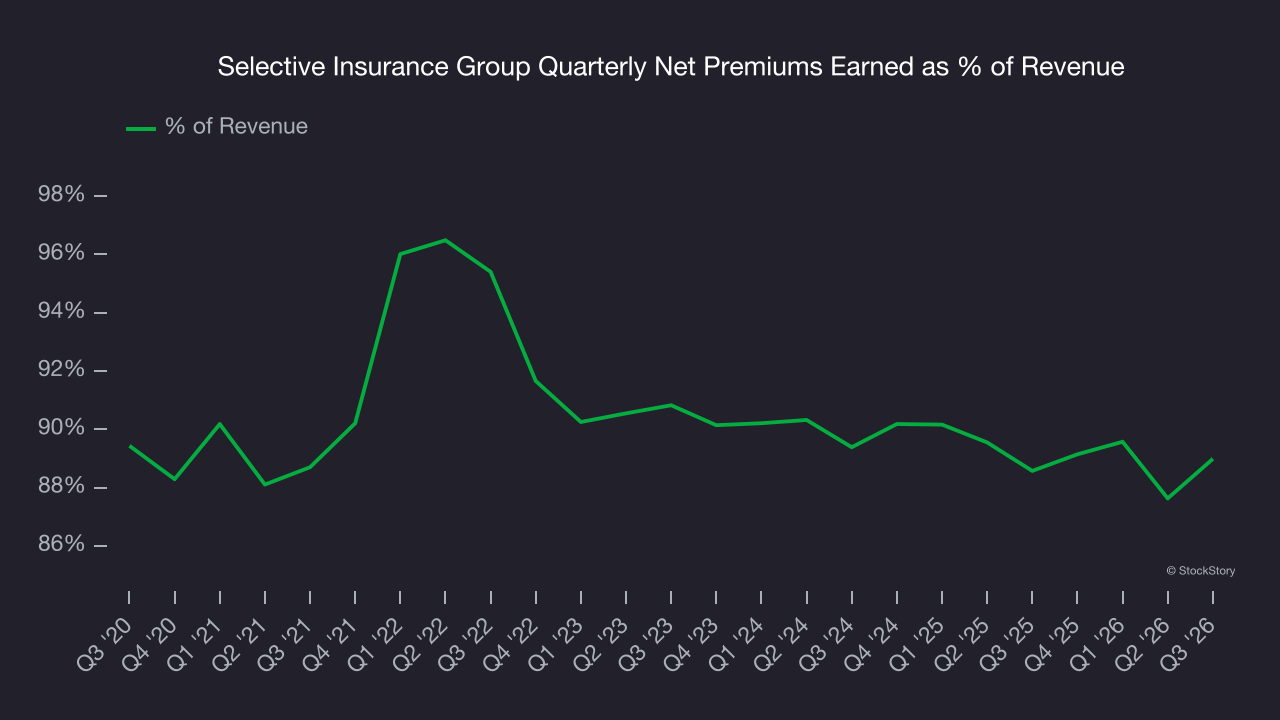 Selective Insurance Group Quarterly Net Premiums Earned as % of Revenue