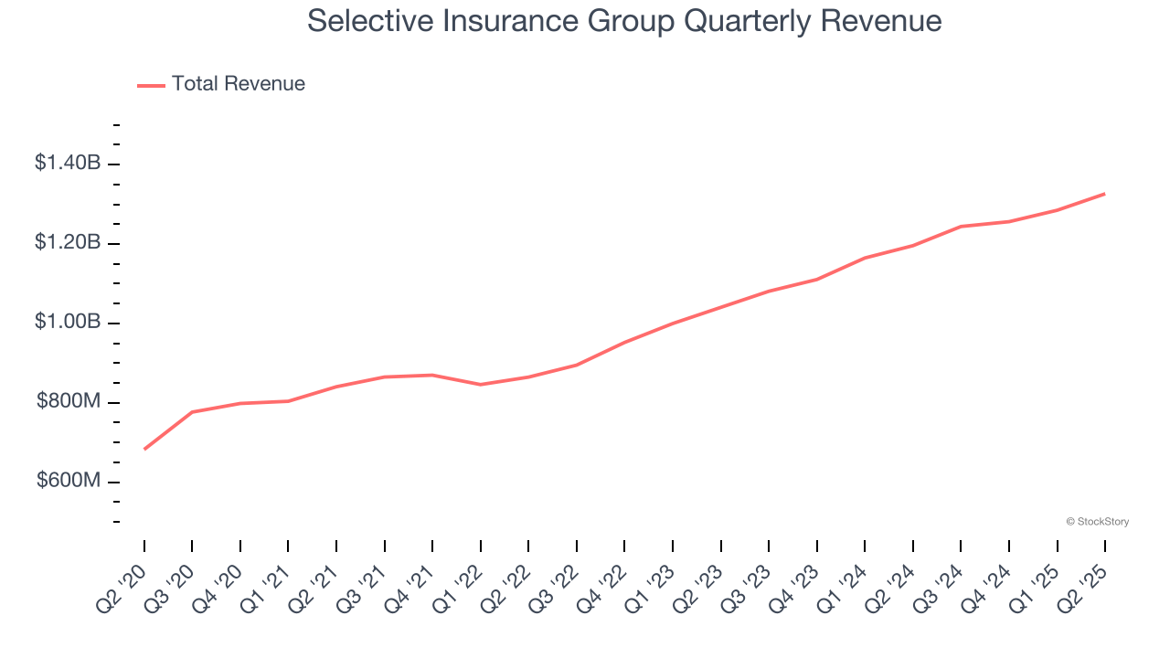 Selective Insurance Group Quarterly Revenue