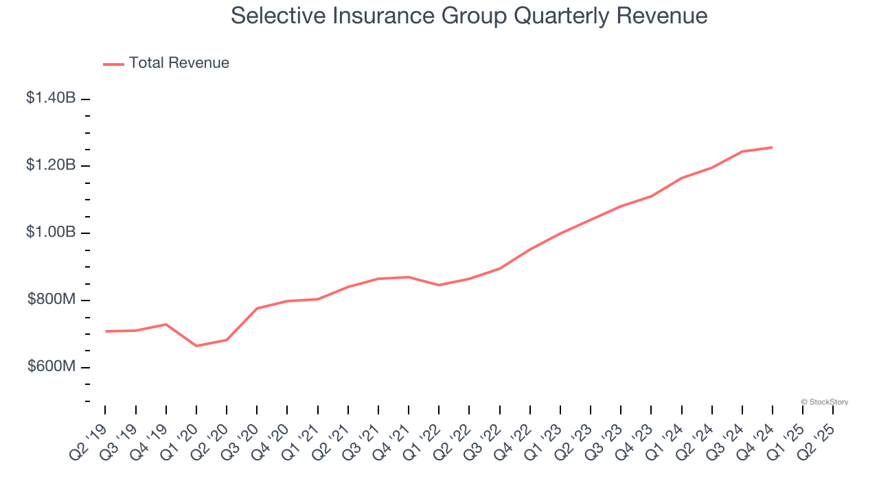 Selective Insurance Group Quarterly Revenue