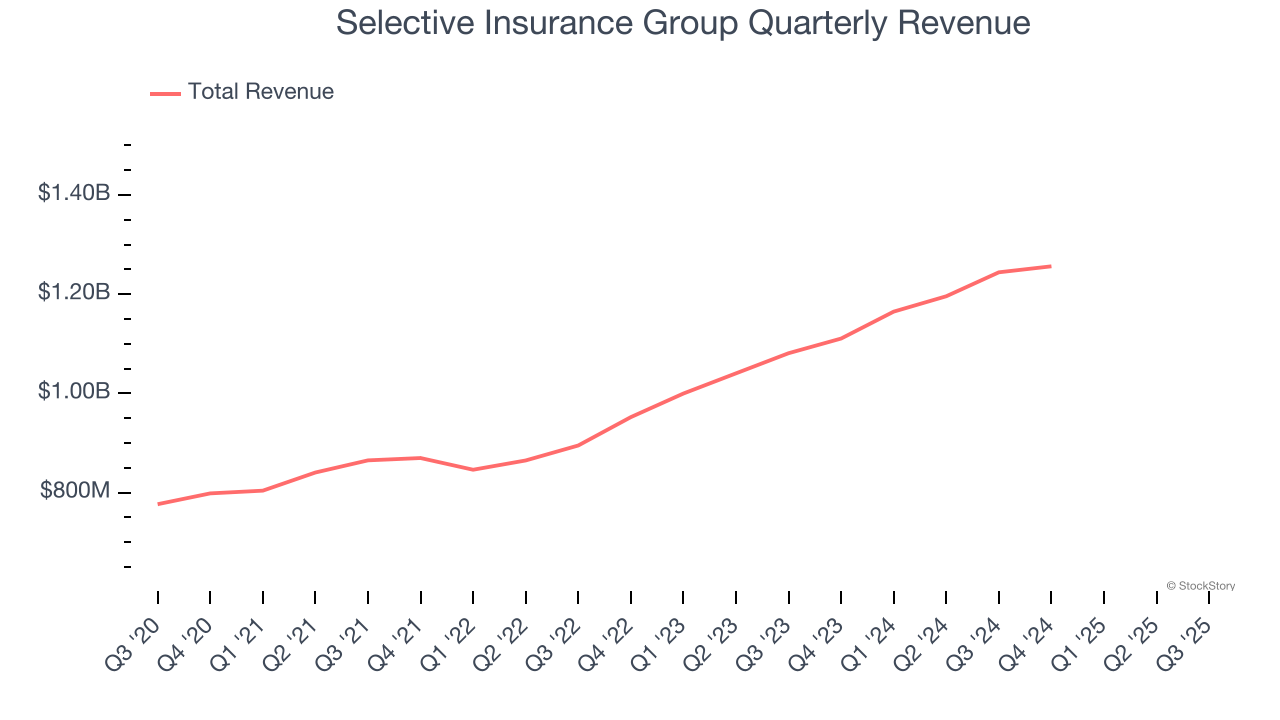 Selective Insurance Group Quarterly Revenue