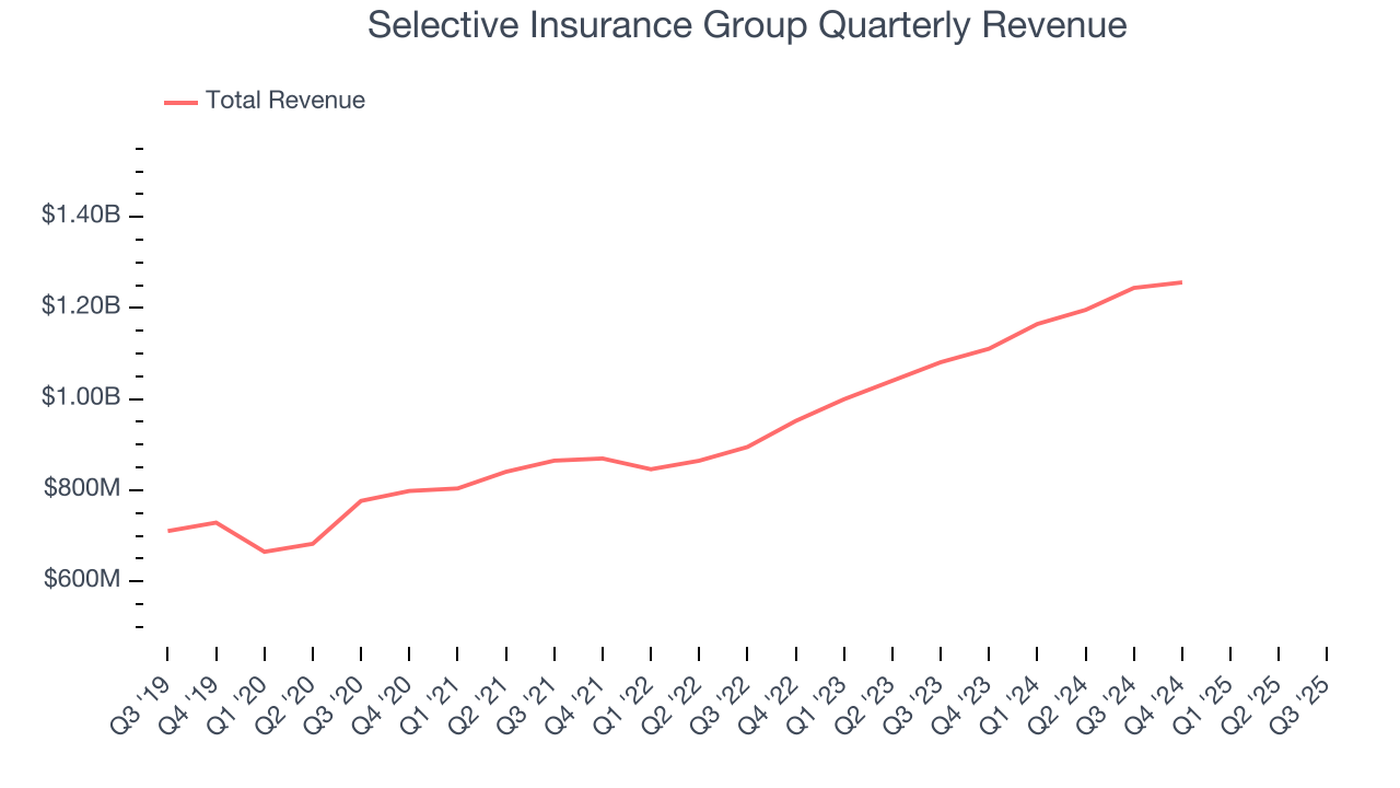 Selective Insurance Group Quarterly Revenue