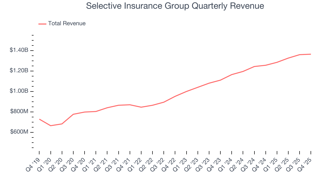 Selective Insurance Group Quarterly Revenue
