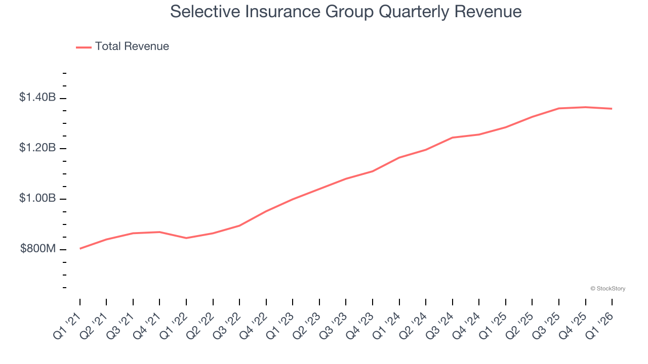 Selective Insurance Group Quarterly Revenue