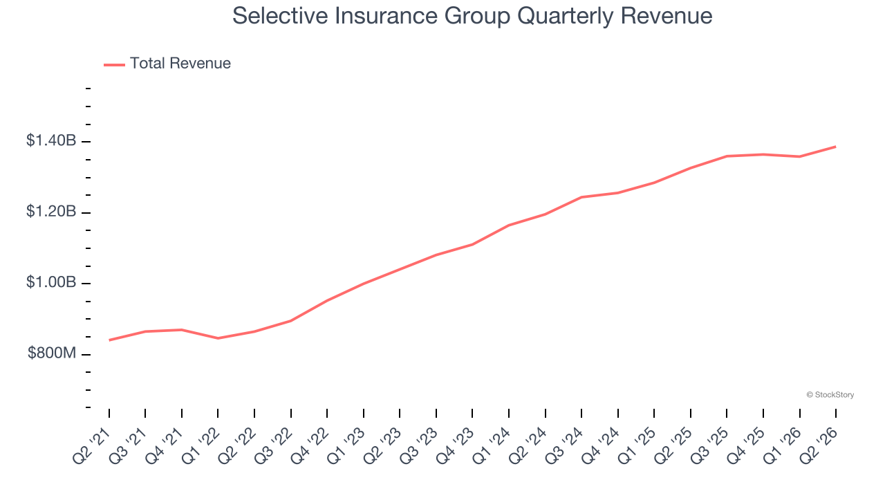 Selective Insurance Group Quarterly Revenue