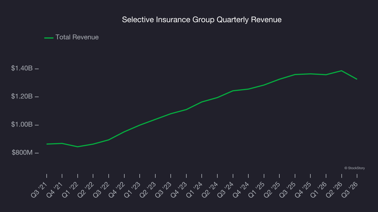 Selective Insurance Group Quarterly Revenue