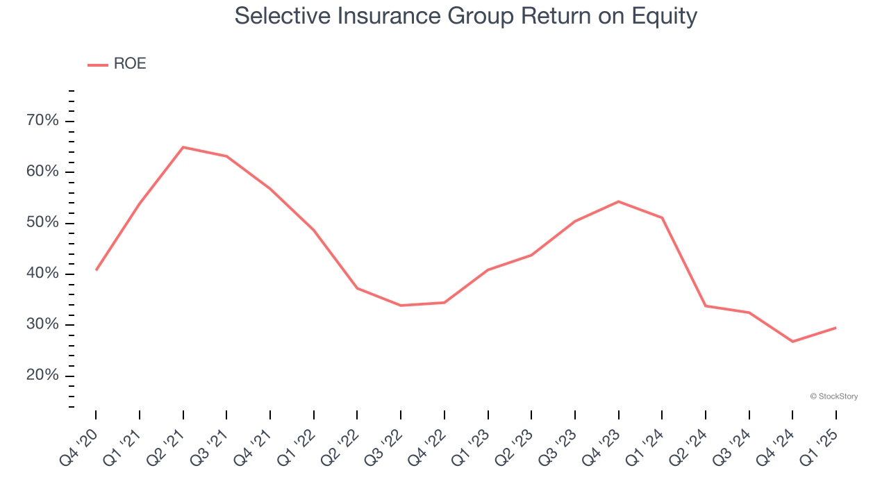 Selective Insurance Group Return on Equity