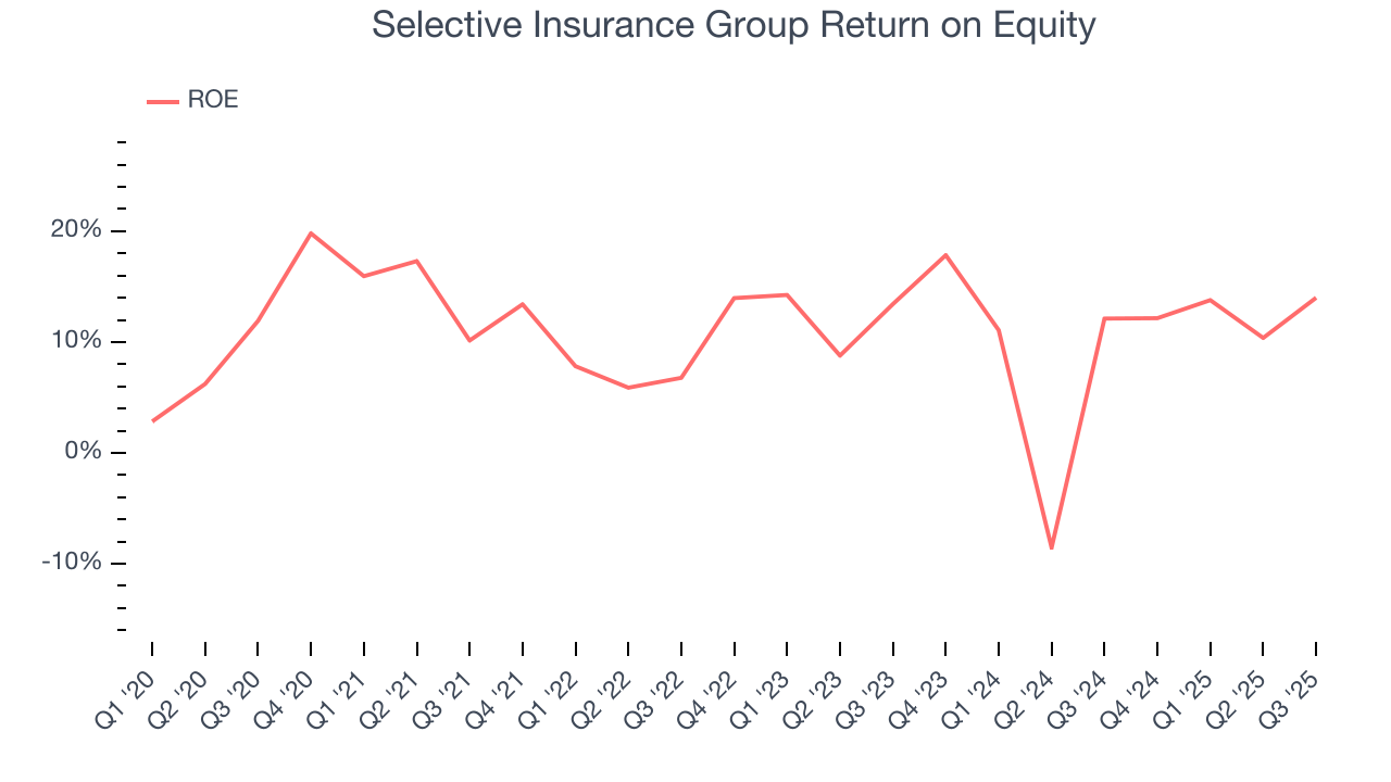 Selective Insurance Group Return on Equity