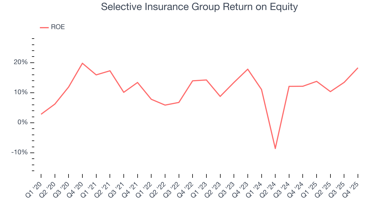 Selective Insurance Group Return on Equity