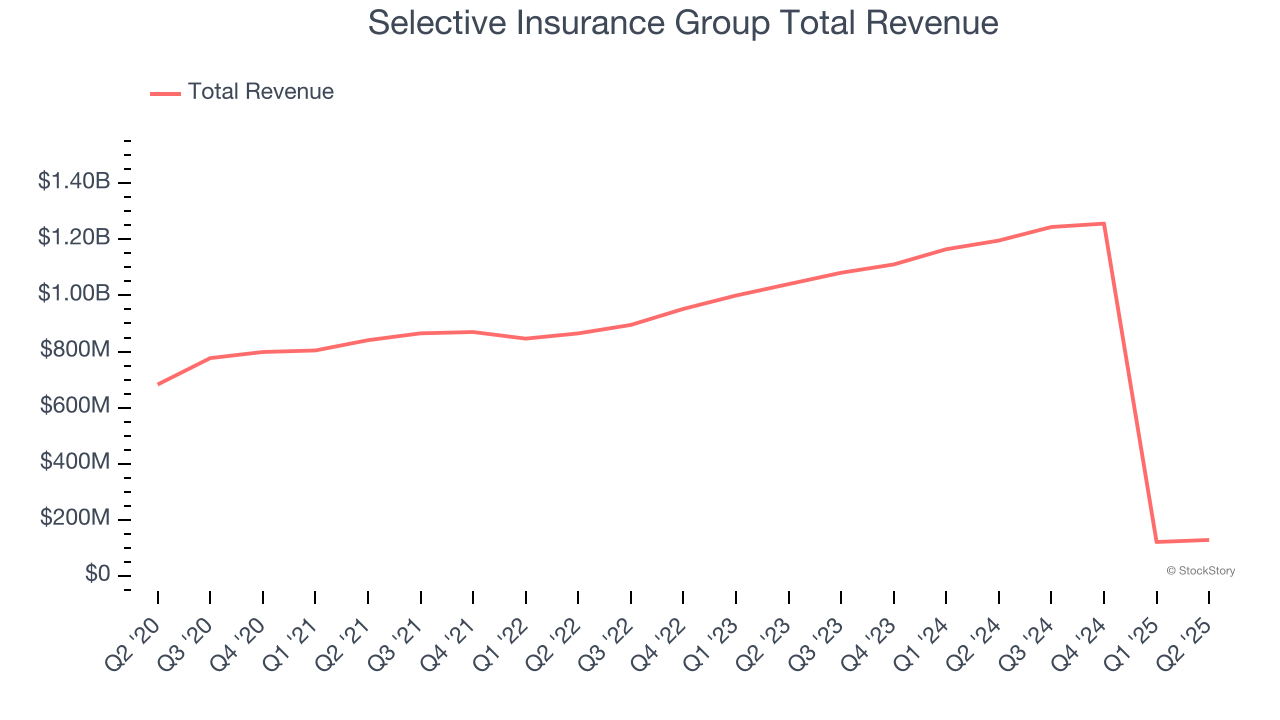 Selective Insurance Group Total Revenue