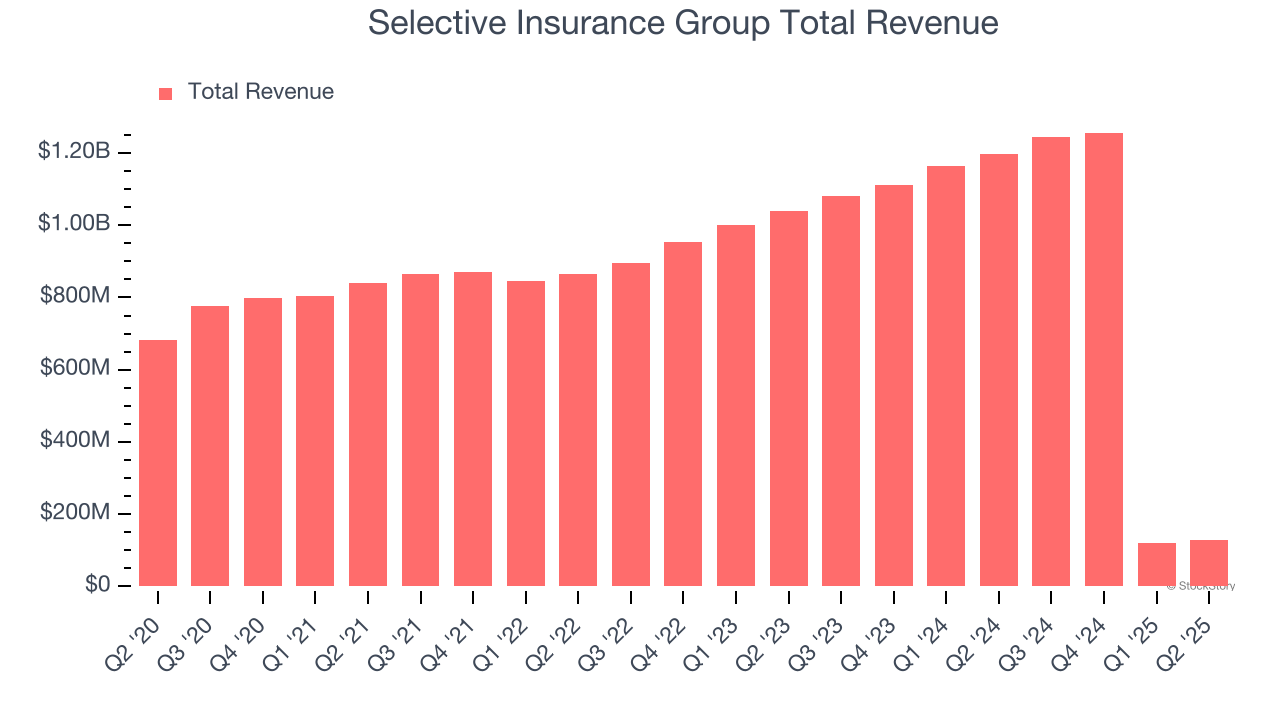 Selective Insurance Group Total Revenue