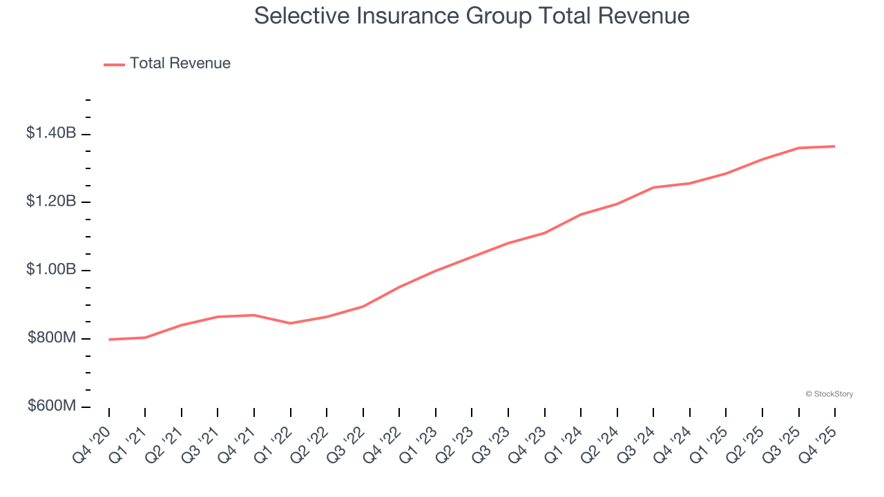 Selective Insurance Group Total Revenue