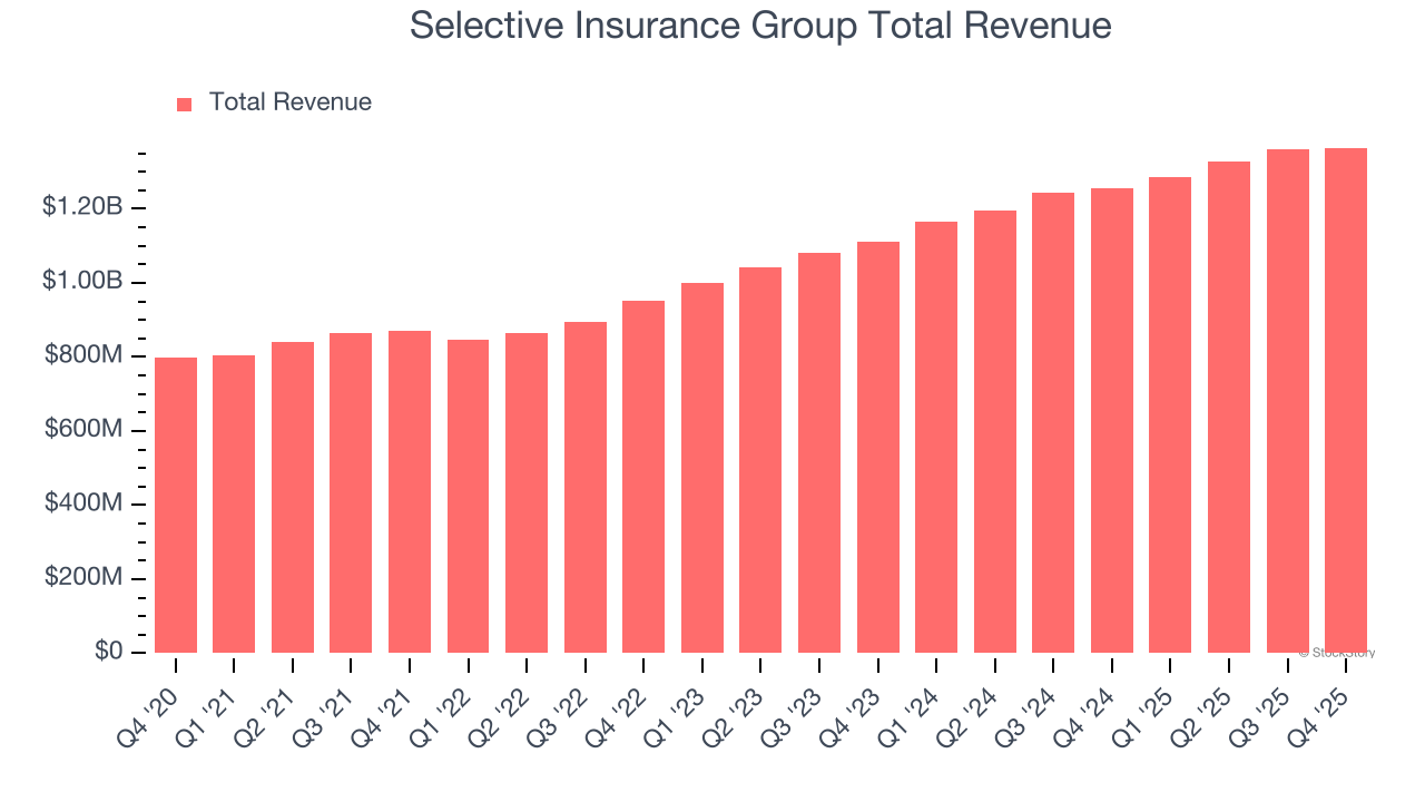Selective Insurance Group Total Revenue