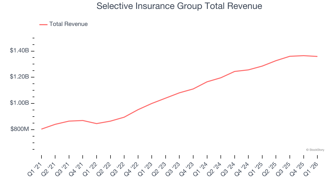 Selective Insurance Group Total Revenue