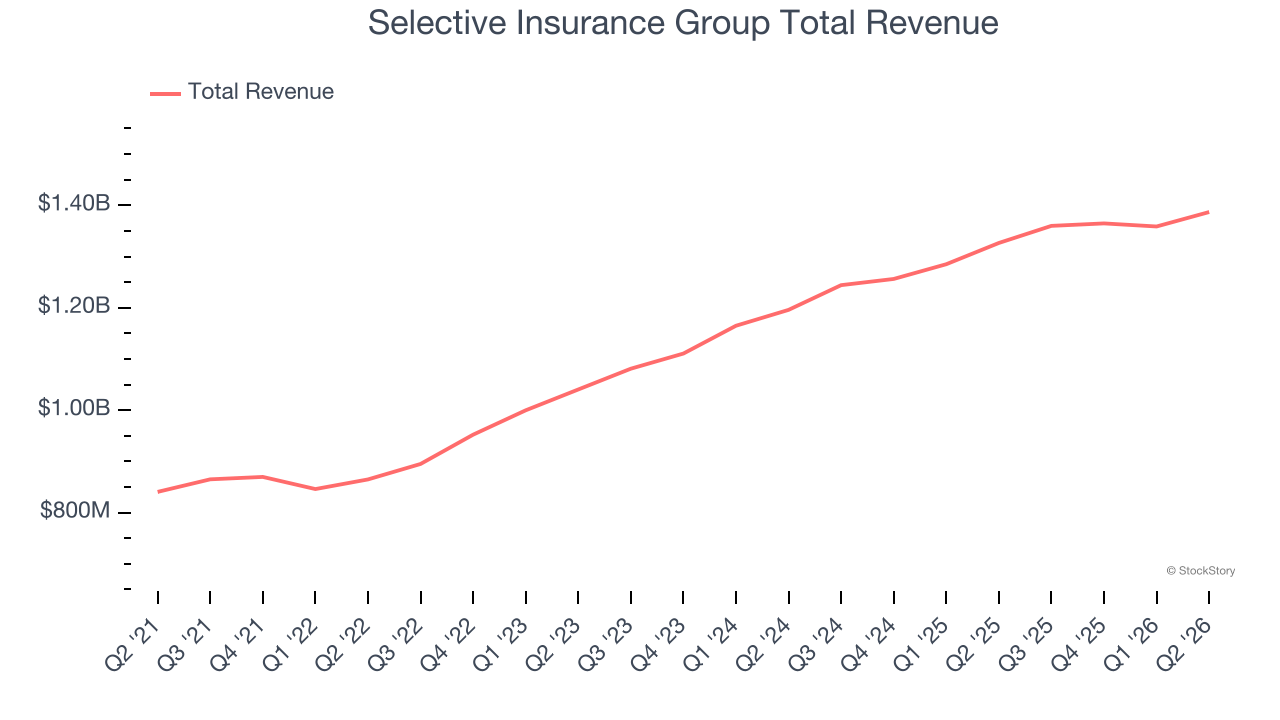 Selective Insurance Group Total Revenue