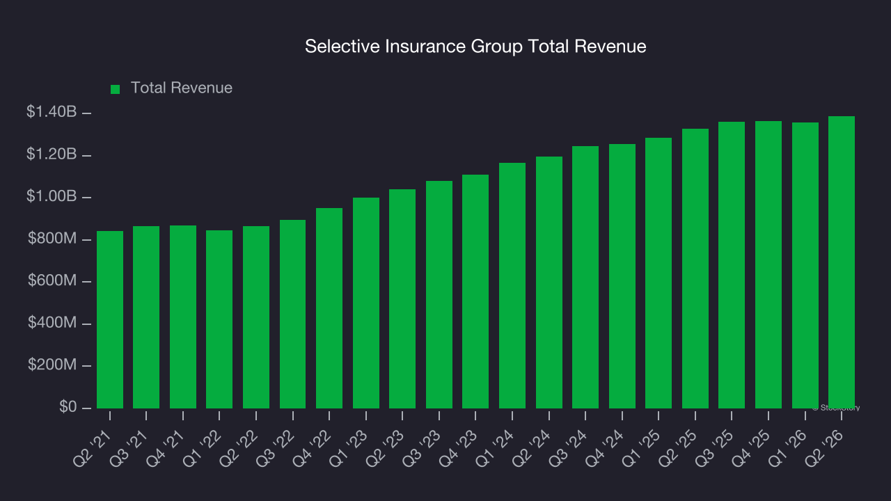 Selective Insurance Group Total Revenue