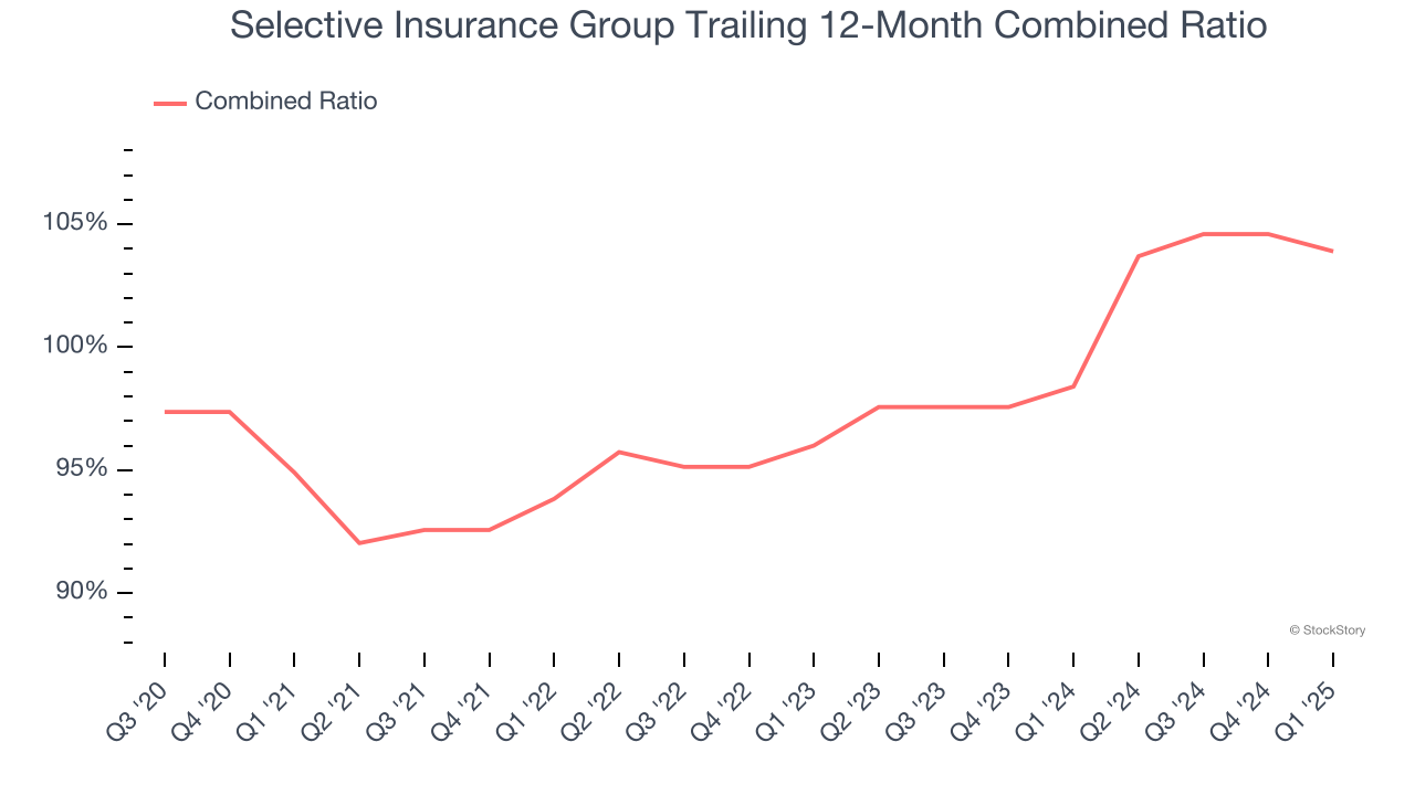 Selective Insurance Group Trailing 12-Month Combined Ratio