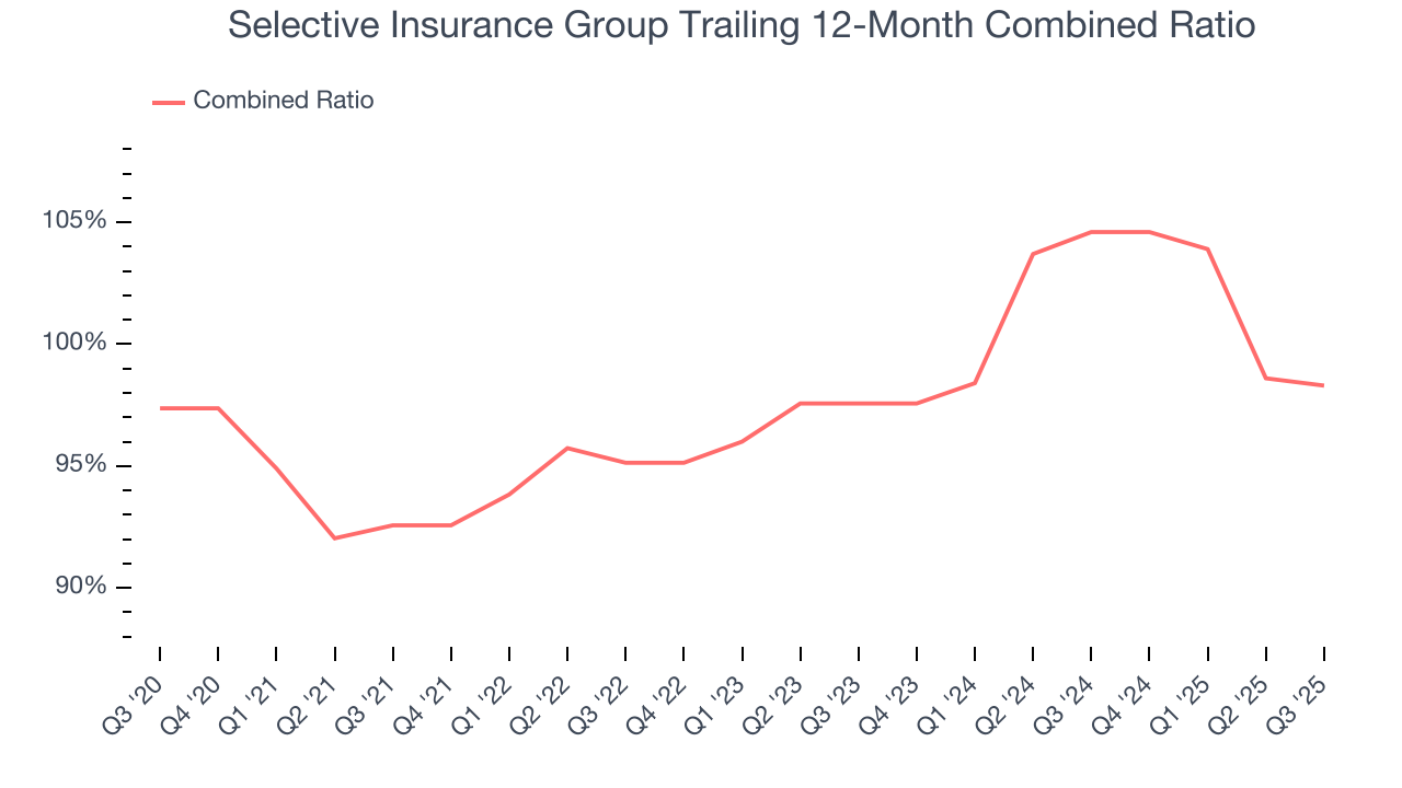 Selective Insurance Group Trailing 12-Month Combined Ratio