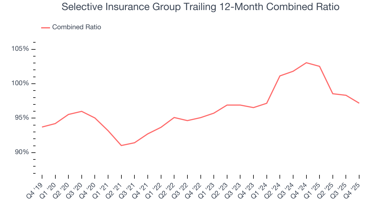 Selective Insurance Group Trailing 12-Month Combined Ratio