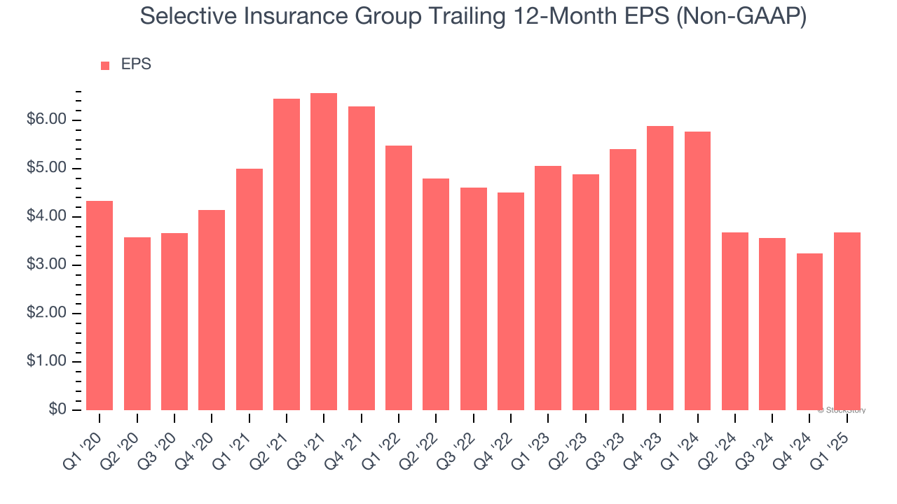 Selective Insurance Group Trailing 12-Month EPS (Non-GAAP)