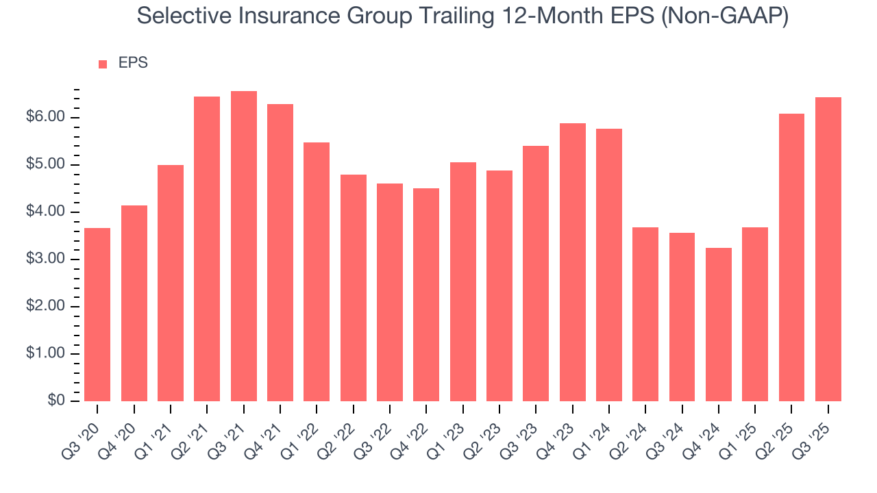 Selective Insurance Group Trailing 12-Month EPS (Non-GAAP)