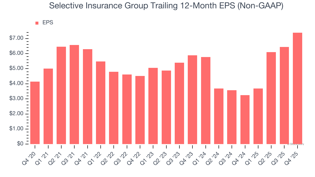 Selective Insurance Group Trailing 12-Month EPS (Non-GAAP)
