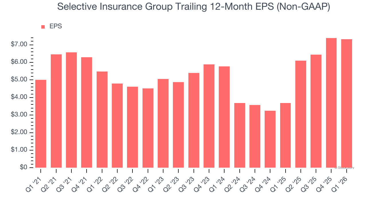 Selective Insurance Group Trailing 12-Month EPS (Non-GAAP)