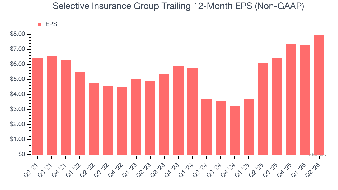 Selective Insurance Group Trailing 12-Month EPS (Non-GAAP)