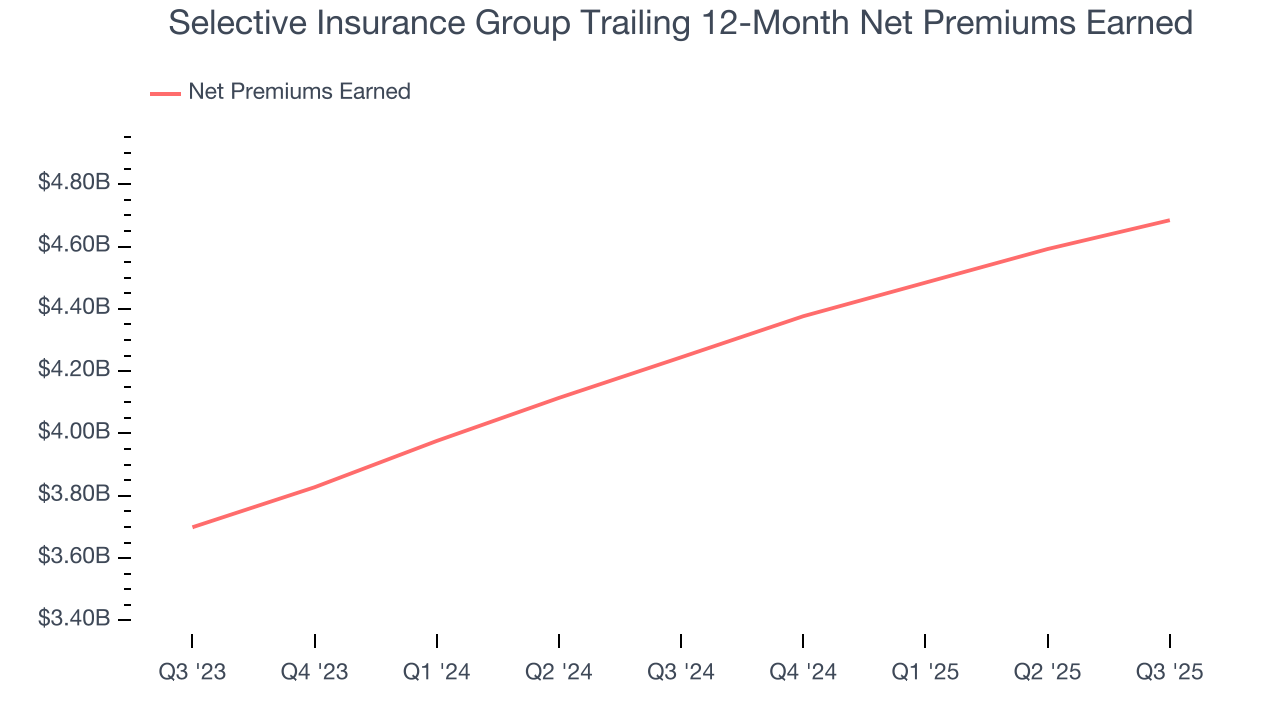 Selective Insurance Group Trailing 12-Month Net Premiums Earned