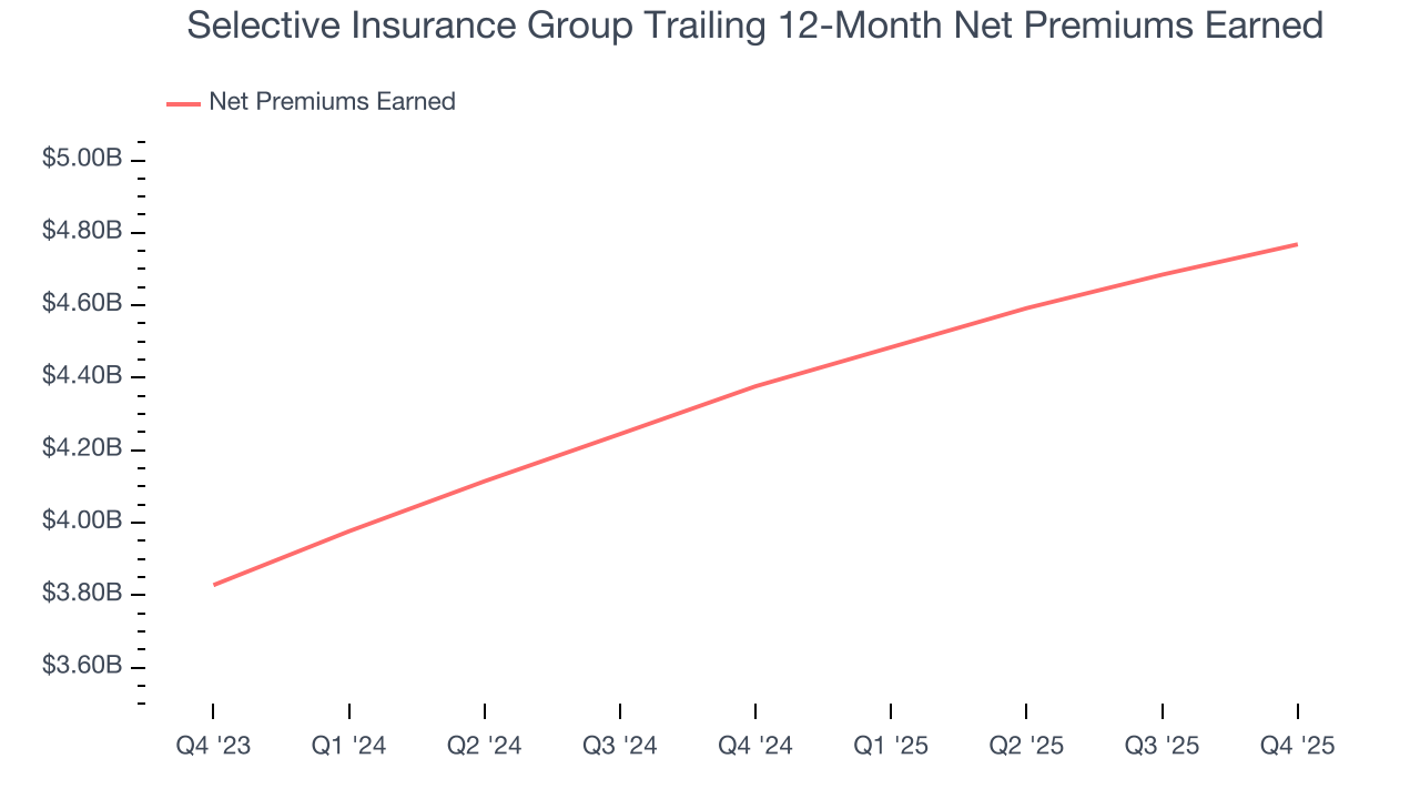 Selective Insurance Group Trailing 12-Month Net Premiums Earned