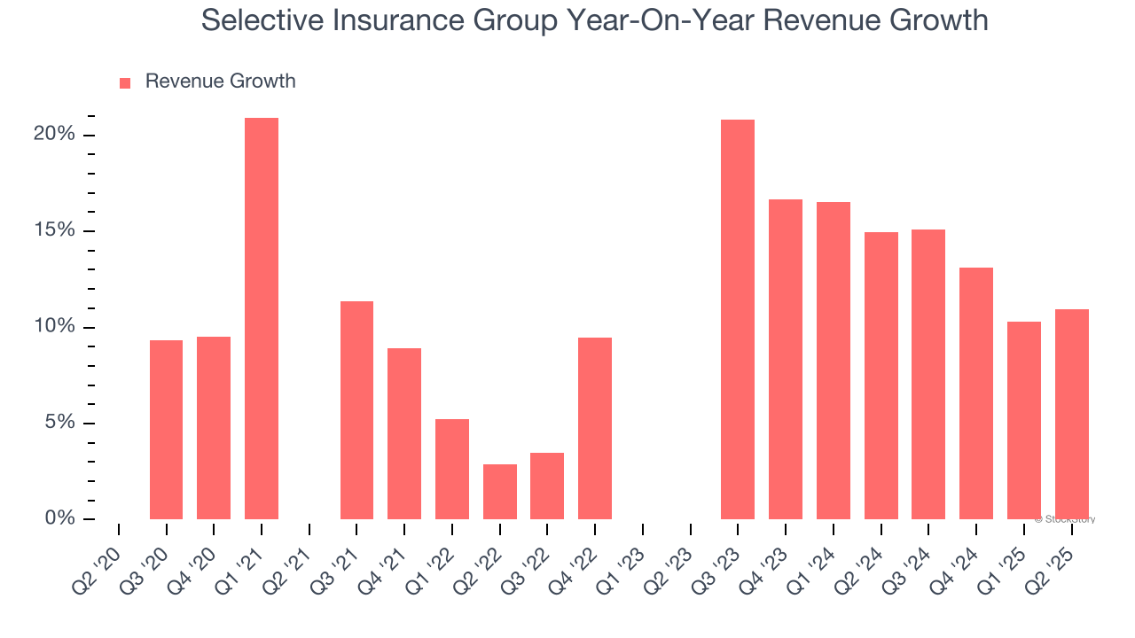 Selective Insurance Group Year-On-Year Revenue Growth