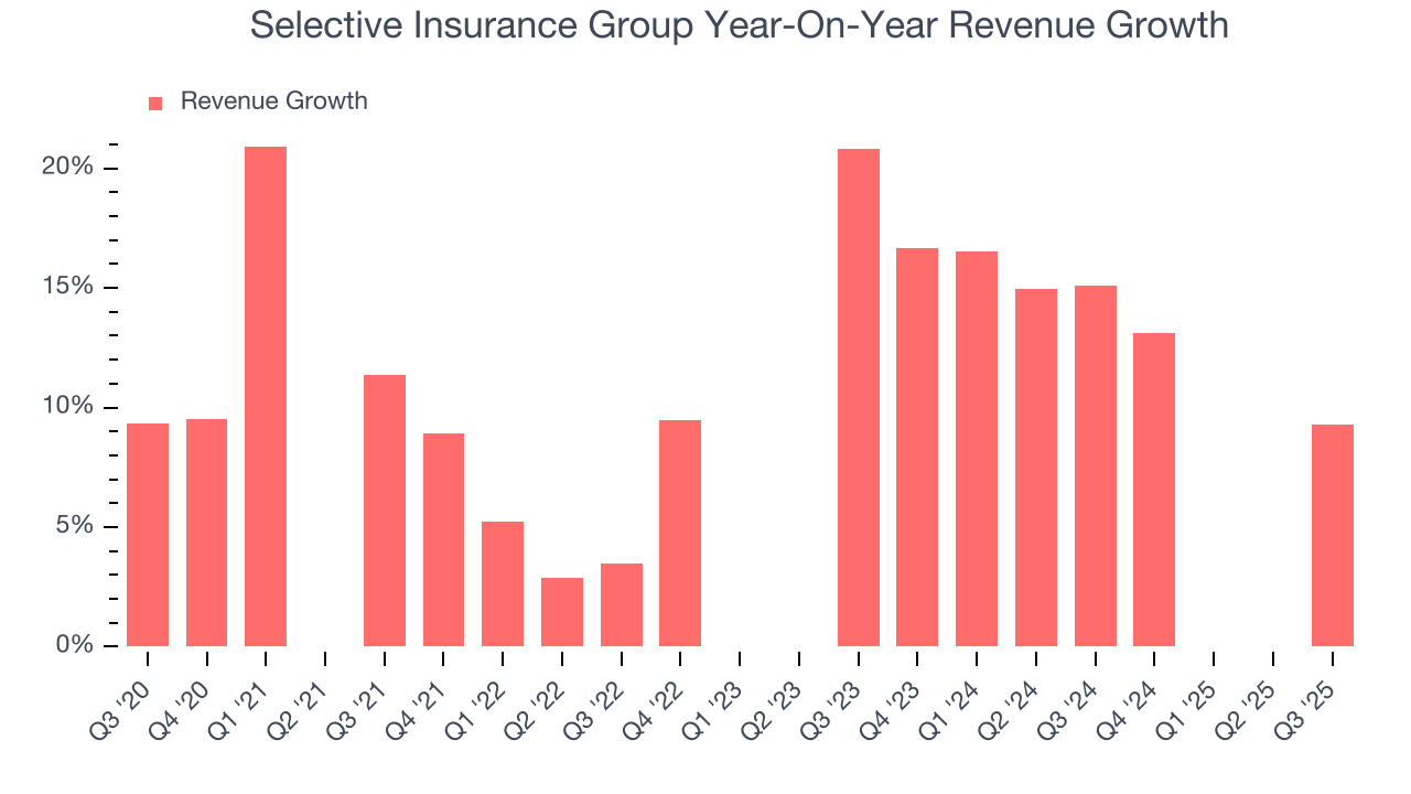 Selective Insurance Group Year-On-Year Revenue Growth
