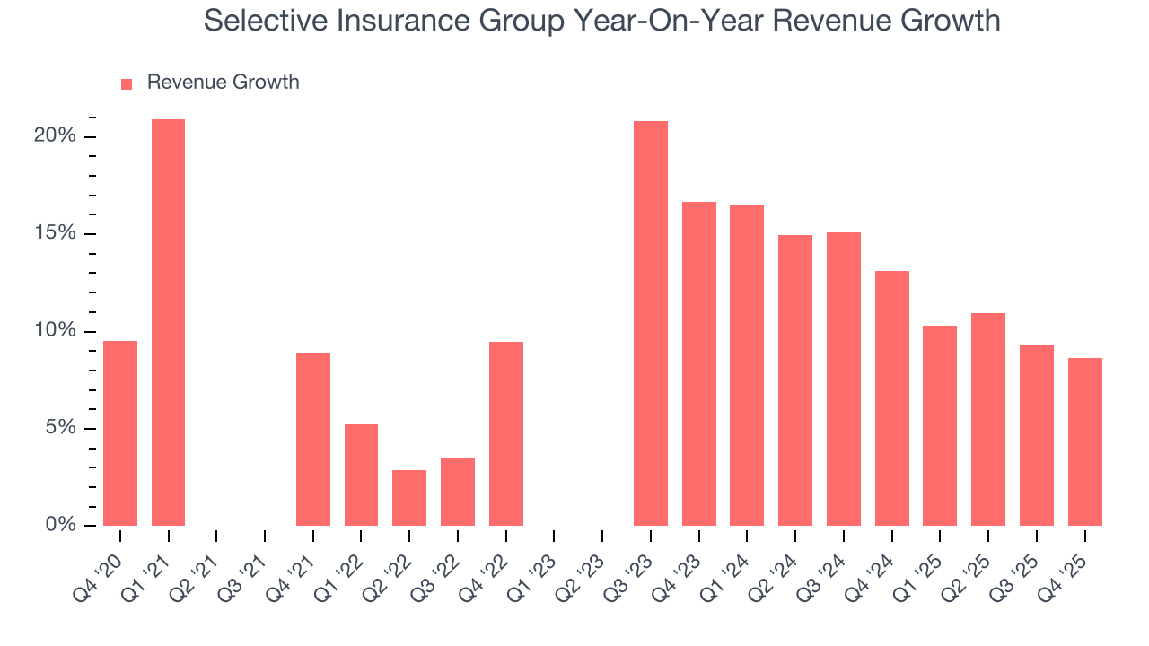 Selective Insurance Group Year-On-Year Revenue Growth