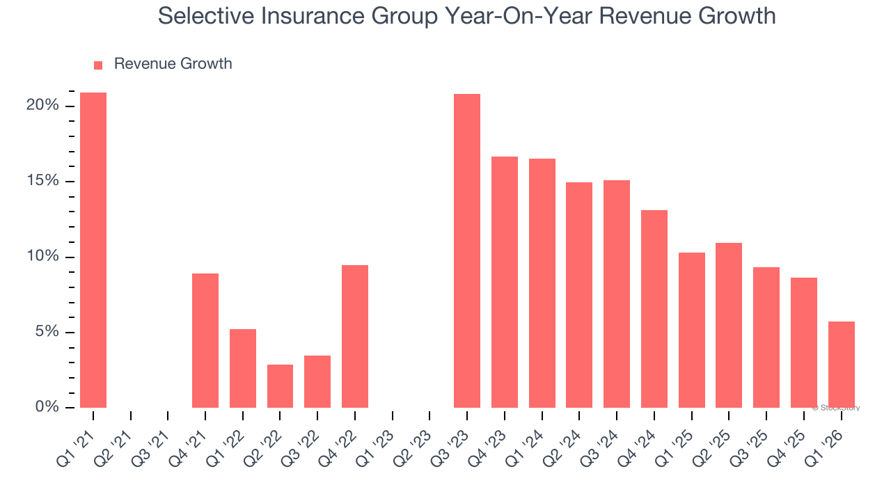 Selective Insurance Group Year-On-Year Revenue Growth