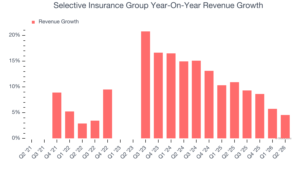 Selective Insurance Group Year-On-Year Revenue Growth